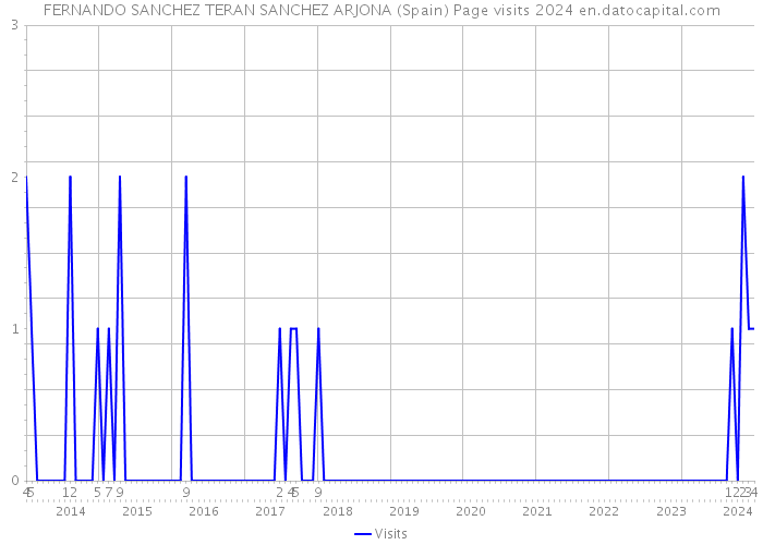 FERNANDO SANCHEZ TERAN SANCHEZ ARJONA (Spain) Page visits 2024 
