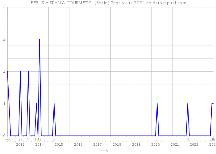IBERUS HISPANIA GOURMET SL (Spain) Page visits 2024 