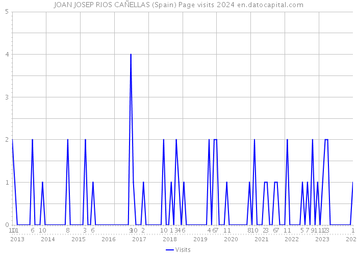 JOAN JOSEP RIOS CAÑELLAS (Spain) Page visits 2024 