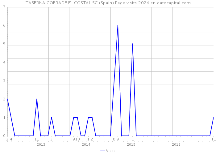 TABERNA COFRADE EL COSTAL SC (Spain) Page visits 2024 