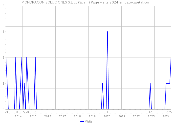MONDRAGON SOLUCIONES S.L.U. (Spain) Page visits 2024 