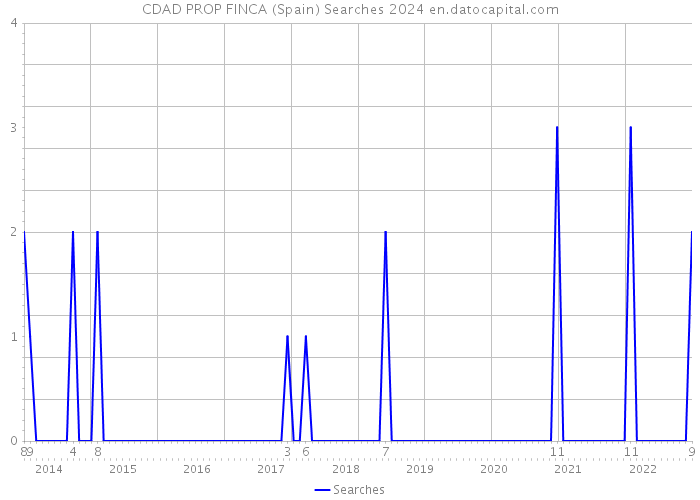 CDAD PROP FINCA (Spain) Searches 2024 