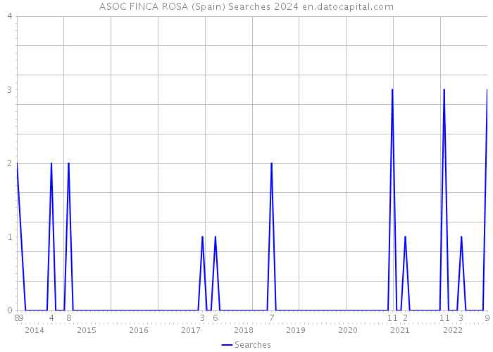 ASOC FINCA ROSA (Spain) Searches 2024 