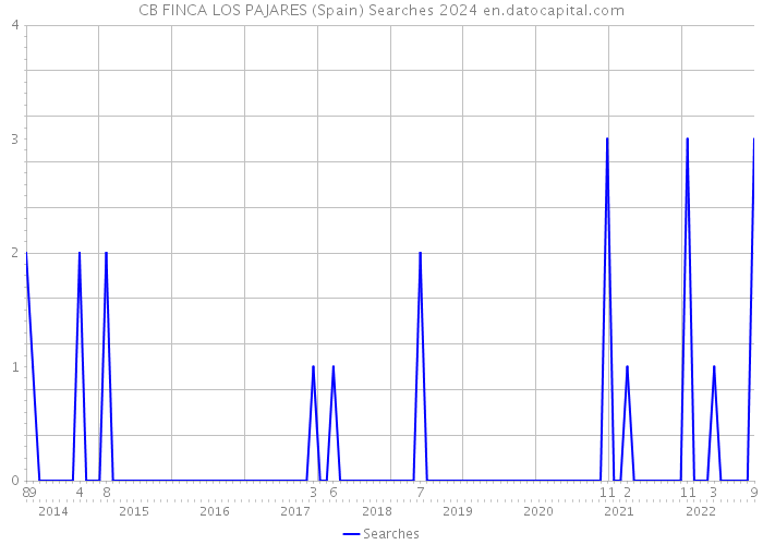 CB FINCA LOS PAJARES (Spain) Searches 2024 