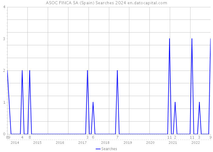 ASOC FINCA SA (Spain) Searches 2024 