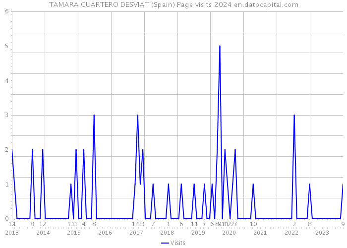 TAMARA CUARTERO DESVIAT (Spain) Page visits 2024 