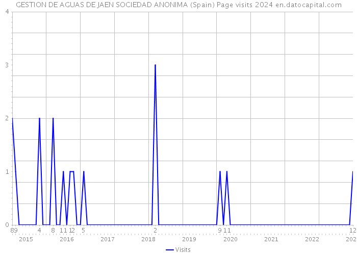 GESTION DE AGUAS DE JAEN SOCIEDAD ANONIMA (Spain) Page visits 2024 