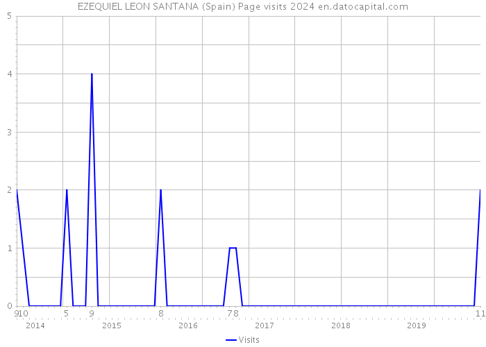EZEQUIEL LEON SANTANA (Spain) Page visits 2024 