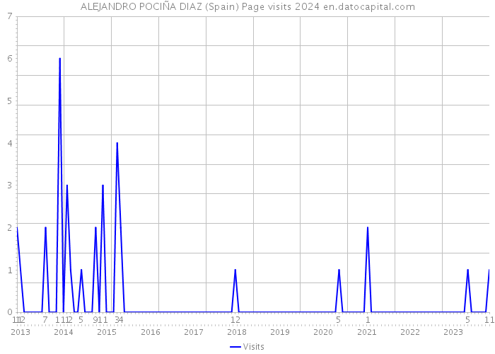ALEJANDRO POCIÑA DIAZ (Spain) Page visits 2024 