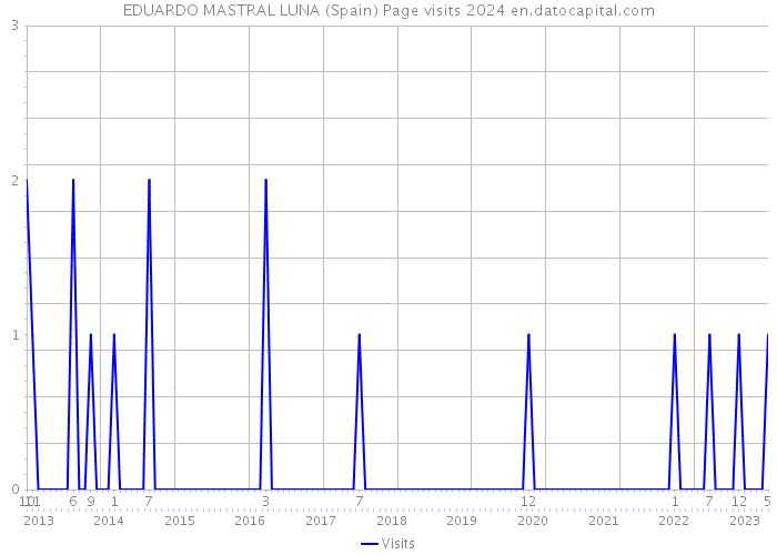 EDUARDO MASTRAL LUNA (Spain) Page visits 2024 