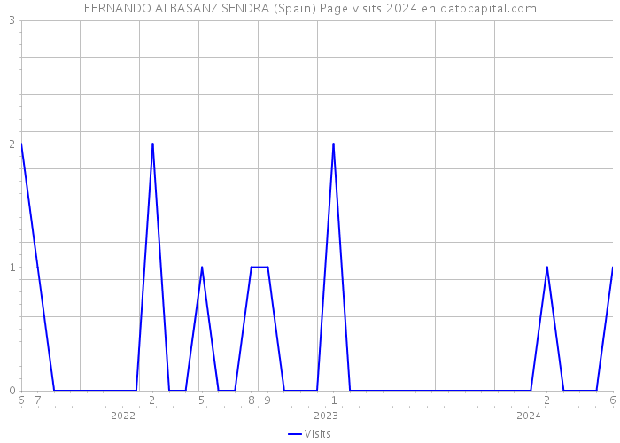 FERNANDO ALBASANZ SENDRA (Spain) Page visits 2024 