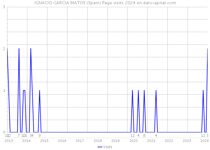 IGNACIO GARCIA MATOS (Spain) Page visits 2024 
