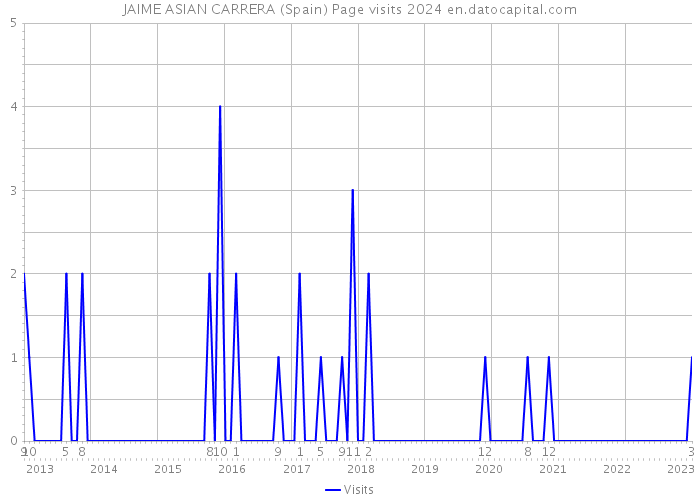 JAIME ASIAN CARRERA (Spain) Page visits 2024 