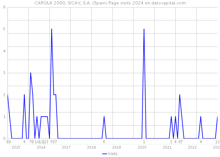 CAROLA 2000, SICAV, S.A. (Spain) Page visits 2024 