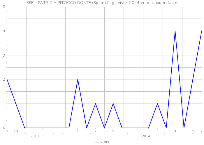 ISBEL-PATRICIA PITOCCO DORTE (Spain) Page visits 2024 