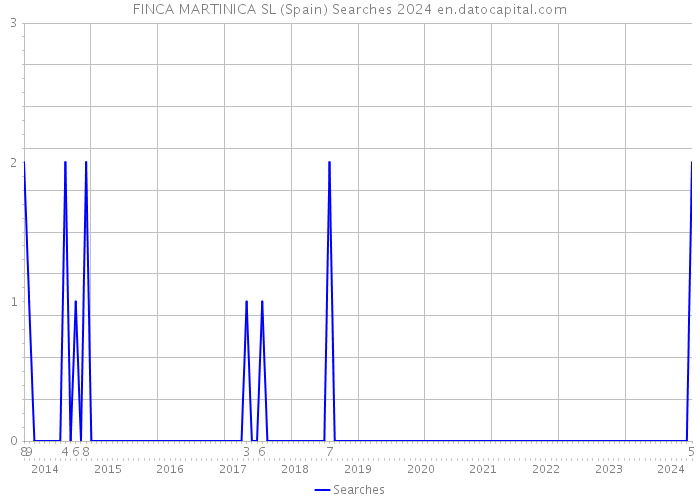 FINCA MARTINICA SL (Spain) Searches 2024 