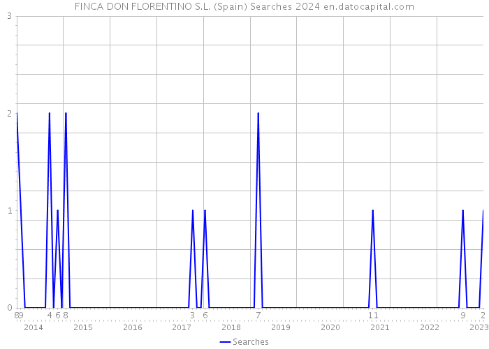 FINCA DON FLORENTINO S.L. (Spain) Searches 2024 
