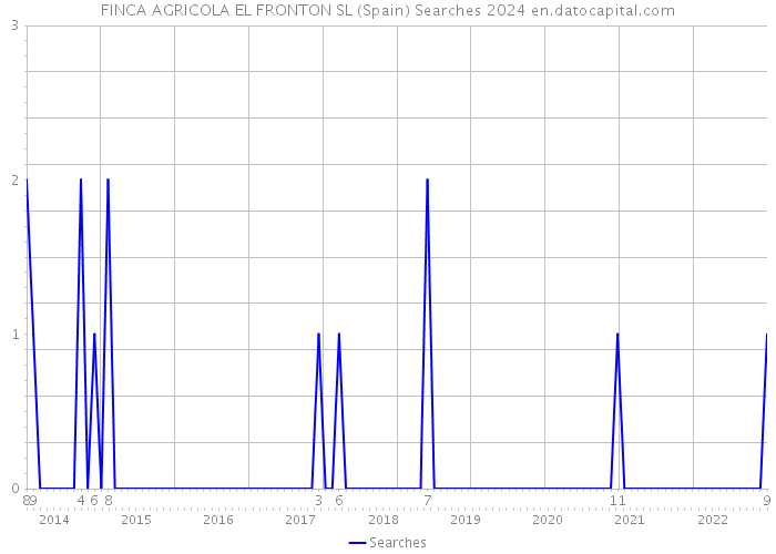 FINCA AGRICOLA EL FRONTON SL (Spain) Searches 2024 