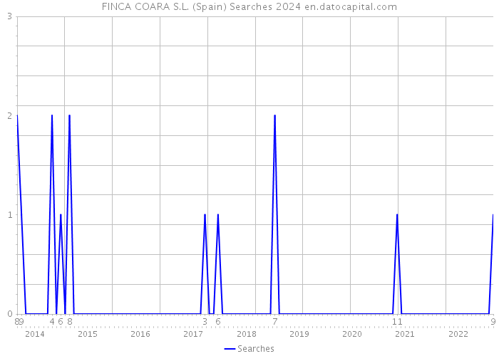 FINCA COARA S.L. (Spain) Searches 2024 