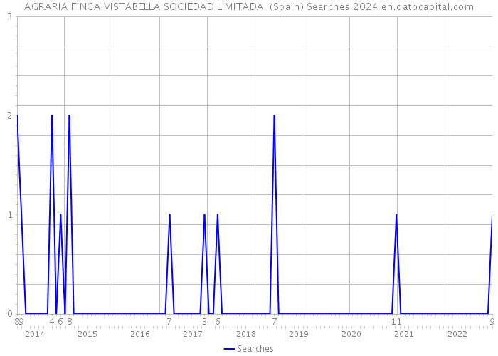 AGRARIA FINCA VISTABELLA SOCIEDAD LIMITADA. (Spain) Searches 2024 