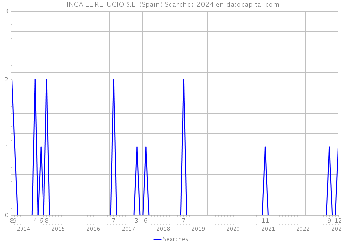 FINCA EL REFUGIO S.L. (Spain) Searches 2024 