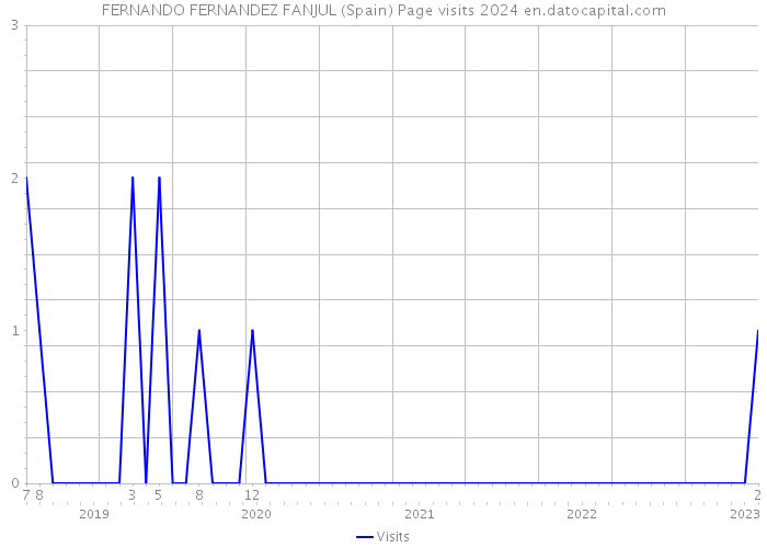 FERNANDO FERNANDEZ FANJUL (Spain) Page visits 2024 