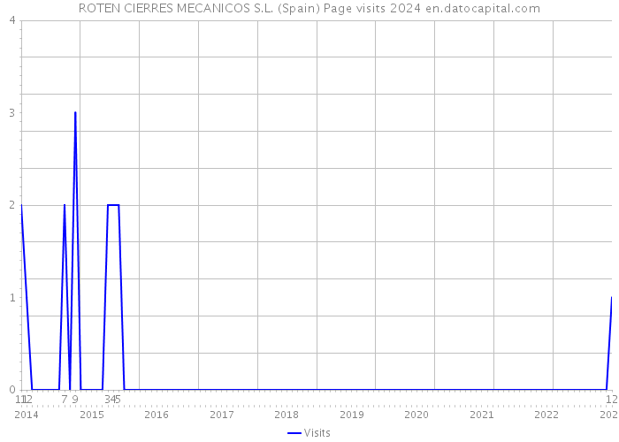 ROTEN CIERRES MECANICOS S.L. (Spain) Page visits 2024 