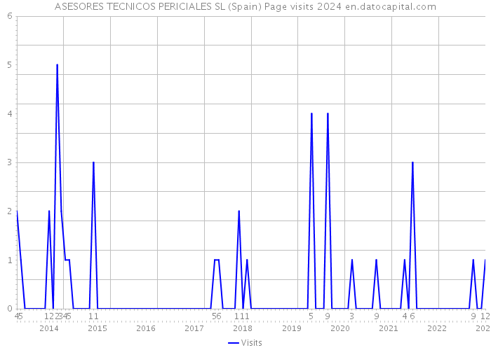 ASESORES TECNICOS PERICIALES SL (Spain) Page visits 2024 