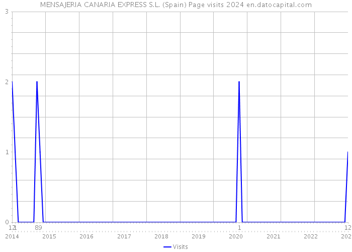 MENSAJERIA CANARIA EXPRESS S.L. (Spain) Page visits 2024 
