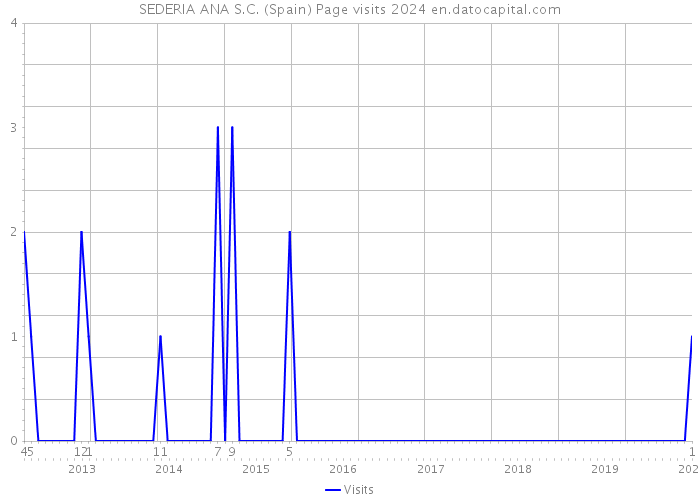 SEDERIA ANA S.C. (Spain) Page visits 2024 