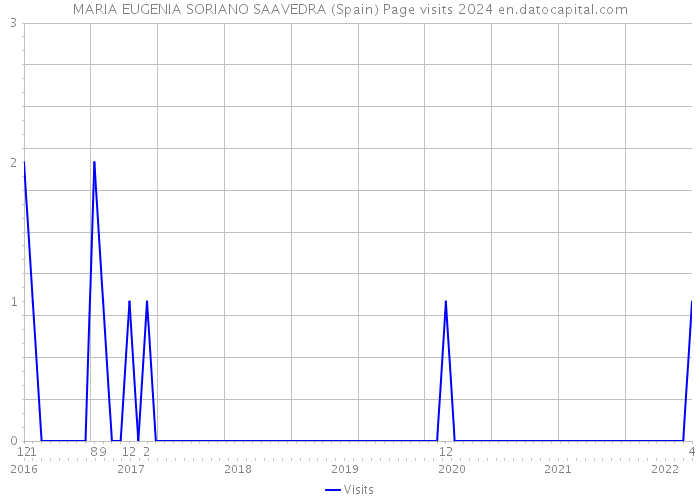 MARIA EUGENIA SORIANO SAAVEDRA (Spain) Page visits 2024 