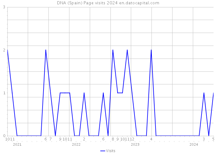 DNA (Spain) Page visits 2024 