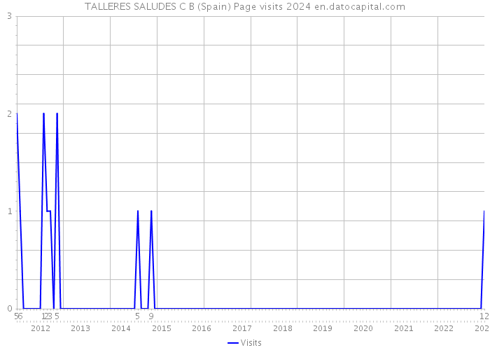TALLERES SALUDES C B (Spain) Page visits 2024 