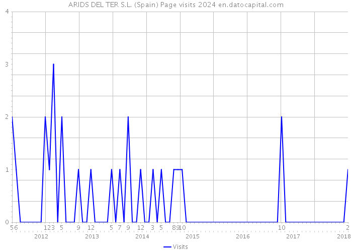 ARIDS DEL TER S.L. (Spain) Page visits 2024 