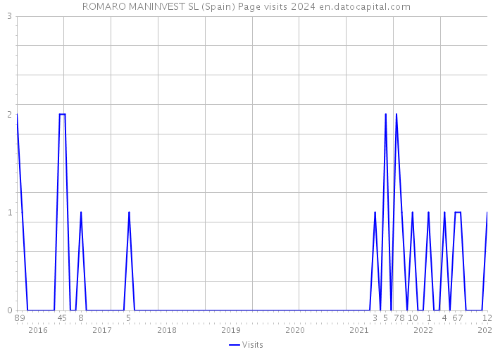ROMARO MANINVEST SL (Spain) Page visits 2024 