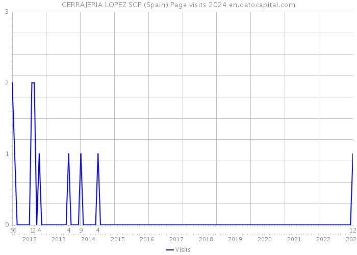CERRAJERIA LOPEZ SCP (Spain) Page visits 2024 