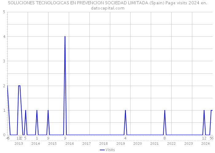 SOLUCIONES TECNOLOGICAS EN PREVENCION SOCIEDAD LIMITADA (Spain) Page visits 2024 