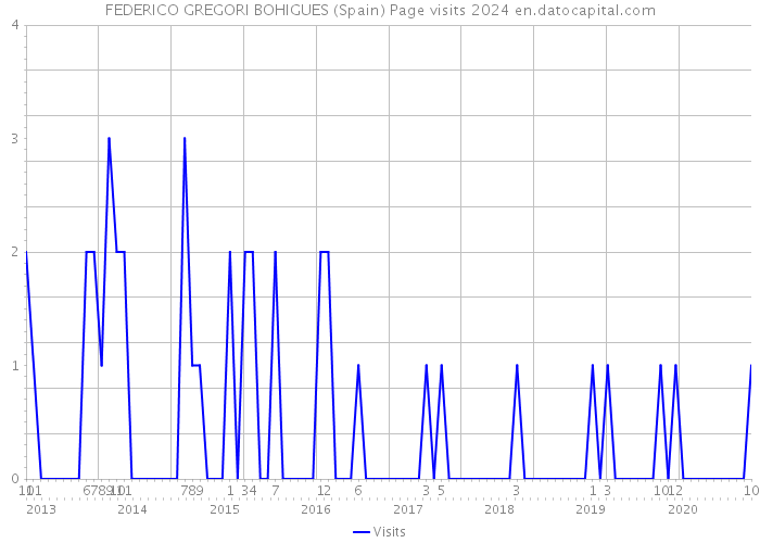 FEDERICO GREGORI BOHIGUES (Spain) Page visits 2024 