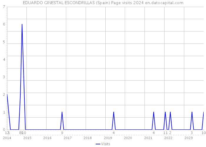 EDUARDO GINESTAL ESCONDRILLAS (Spain) Page visits 2024 