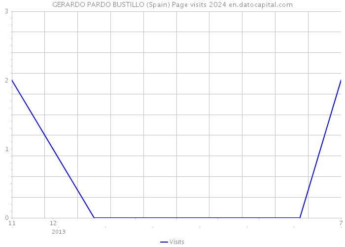 GERARDO PARDO BUSTILLO (Spain) Page visits 2024 