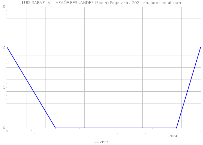 LUIS RAFAEL VILLAFAÑE FERNANDEZ (Spain) Page visits 2024 