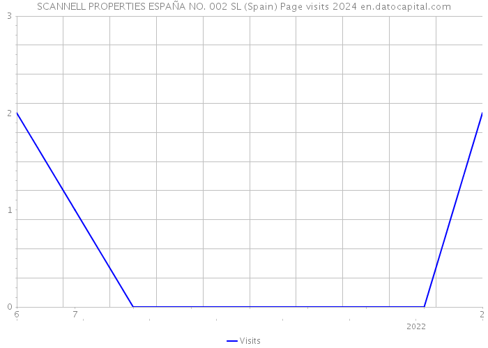 SCANNELL PROPERTIES ESPAÑA NO. 002 SL (Spain) Page visits 2024 