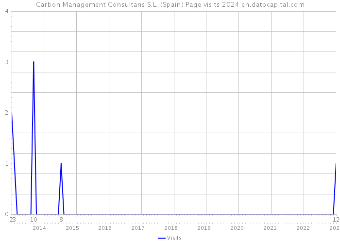 Carbon Management Consultans S.L. (Spain) Page visits 2024 