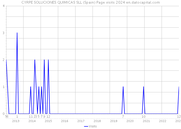 CYRPE SOLUCIONES QUIMICAS SLL (Spain) Page visits 2024 