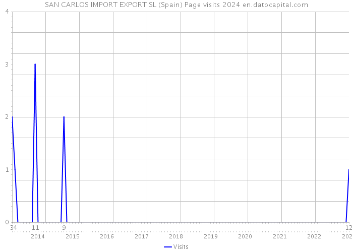 SAN CARLOS IMPORT EXPORT SL (Spain) Page visits 2024 
