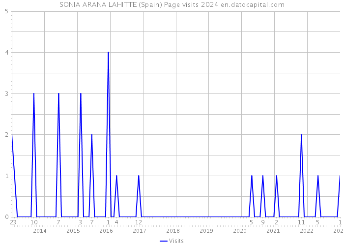 SONIA ARANA LAHITTE (Spain) Page visits 2024 