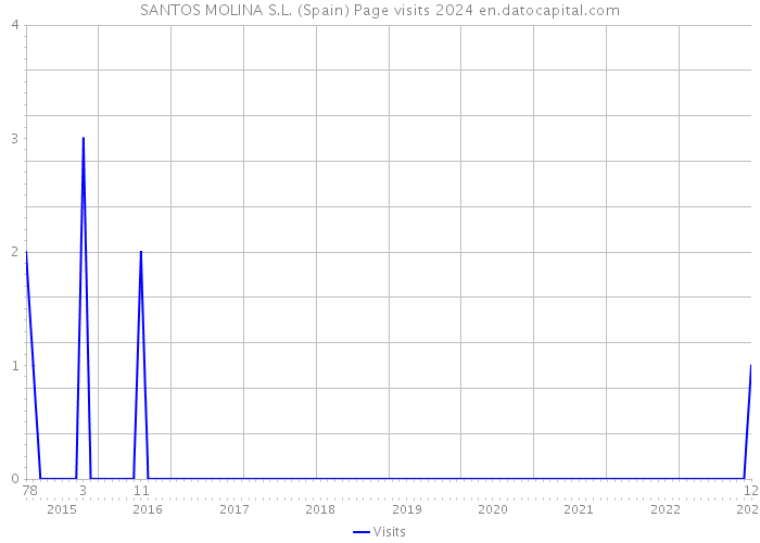 SANTOS MOLINA S.L. (Spain) Page visits 2024 