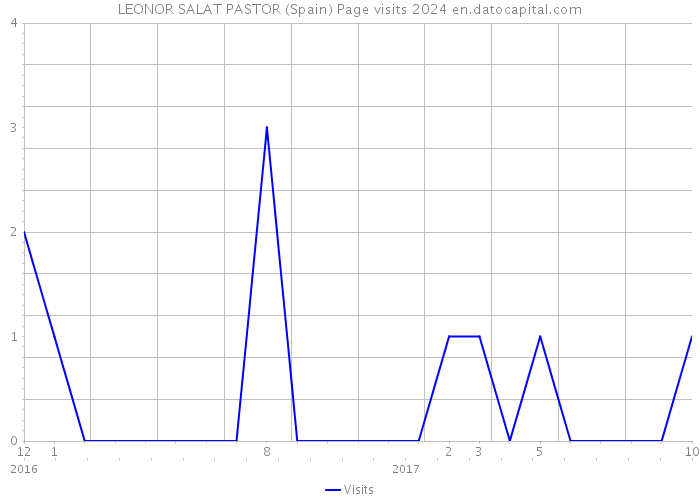 LEONOR SALAT PASTOR (Spain) Page visits 2024 