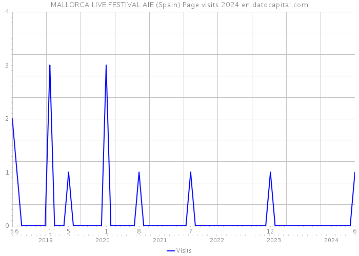 MALLORCA LIVE FESTIVAL AIE (Spain) Page visits 2024 