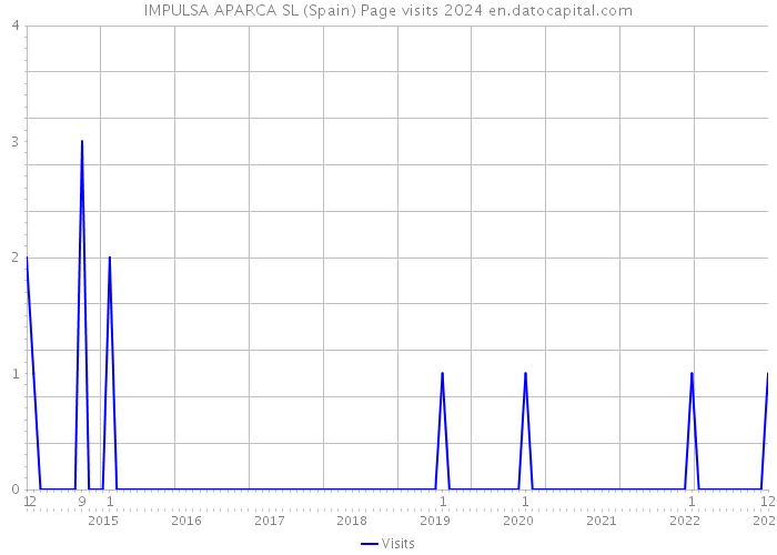 IMPULSA APARCA SL (Spain) Page visits 2024 